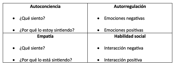 "Cuadro explicativo de los diferentes segmentos que componen a la inteligencia emocional"